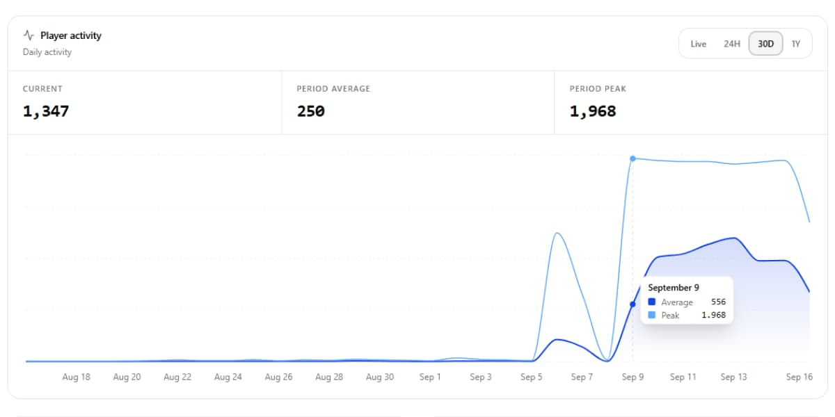 A FiveM player chart showing a rising baseline and wider peak activity